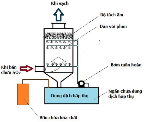 Phương pháp rửa kiềm để làm sạch SO2