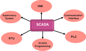 Cấu trúc hệ thống SCADA