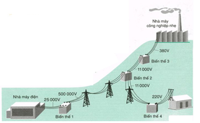 Công dụng của máy biến áp