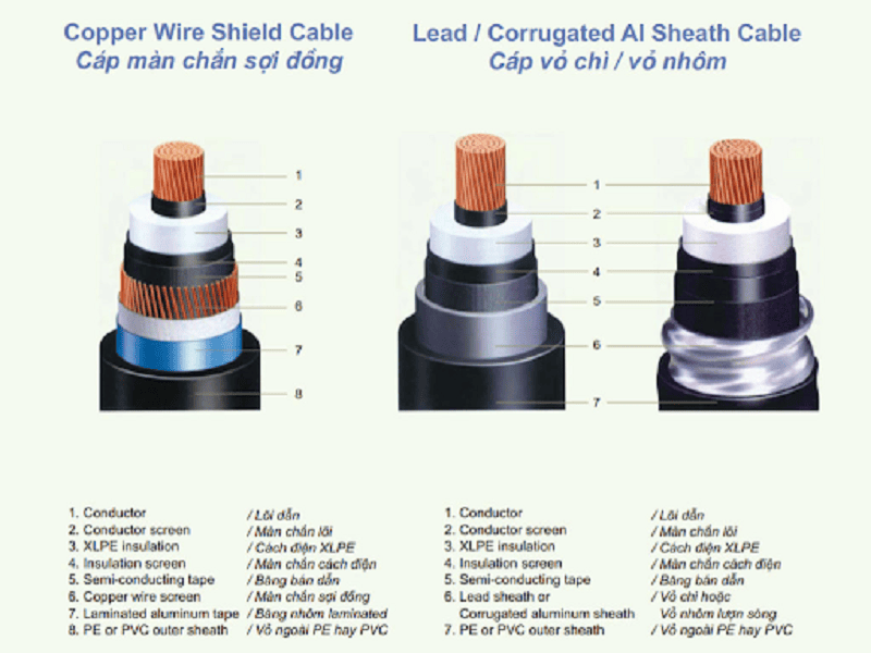 Dây XLPE: Cấu tạo, Ưu điểm và Ứng dụng Cách làm một chiếc xe tải thực phẩm xlpe