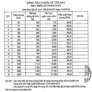Bảng Tiêu Chuẩn Về Tổn Hao Máy Biến Áp 1011 CÔNG TY TNHH CHẾ TẠO MÁY BIẾN ÁP ĐIỆN LỰC HÀ NỘI