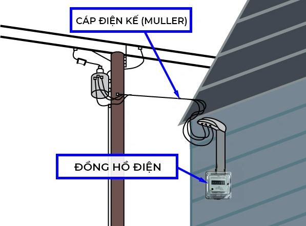 Cáp điện kế là gì? Cấu trúc và phân loại Dây nguồn là gì?