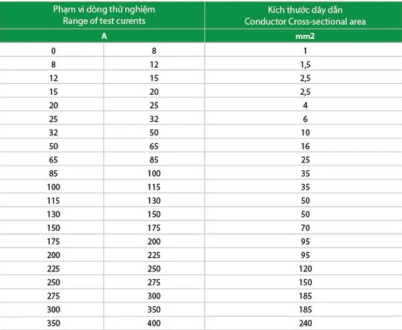 Dây 2,5 có thể mang được bao nhiêu watt? Hãy chọn dòng điện theo iec