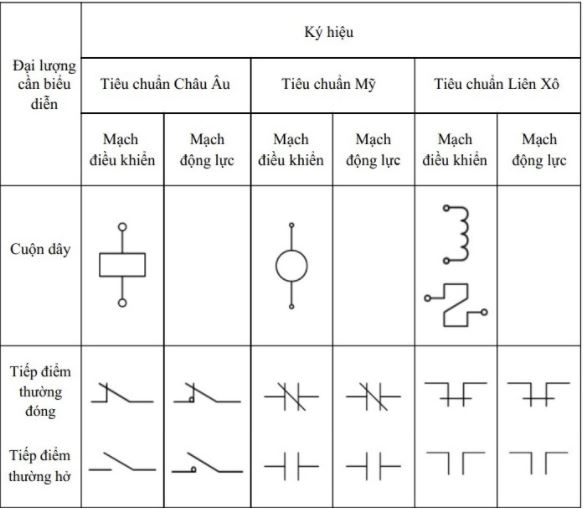 Công tắc tơ là gì? Cấu tạo, nguyên lý làm việc và sử dụng Sự hiểu biết về contactor