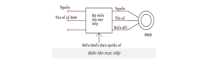Phân biệt chi tiết giữa biến tần trực tiếp và biến tần gián tiếp Nguyên lý hoạt độngHòa tan ngay