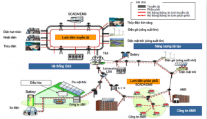 Các cấp điện áp hiện có ở Việt Nam