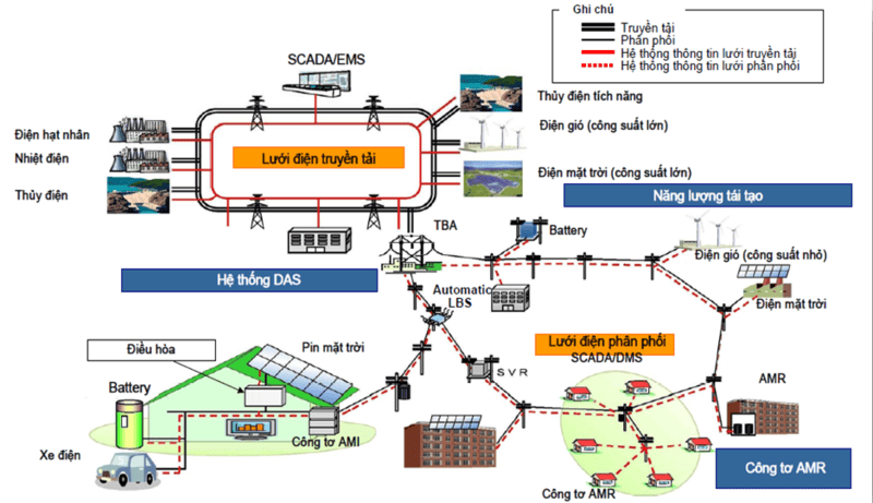 Các cấp điện áp hiện có ở Việt Nam