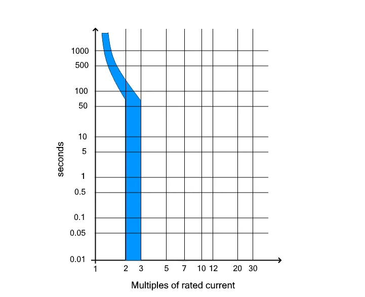 Phân loại đường cong đặc trưng CB Lữ Công-đắc-Crystal-Z