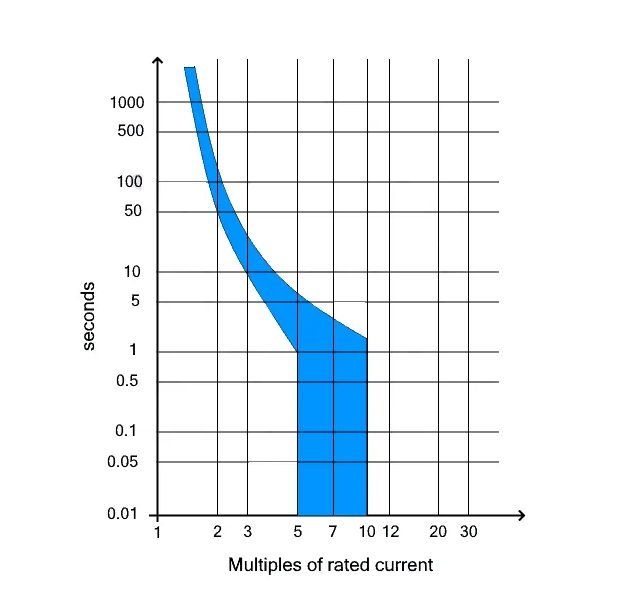 Phân loại đường cong đặc trưng CB Lữ Công-đắc-Crystal-C