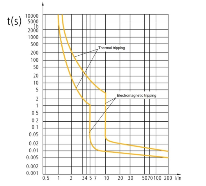 Phân loại đường cong đặc trưng CB Cách đọc cong-dac-crystal-cb