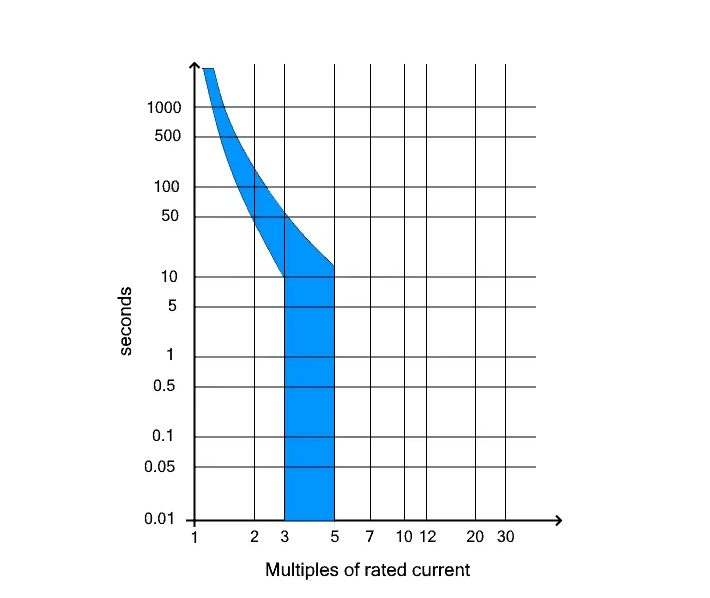 Phân loại đường cong đặc trưng CB Lữ Công-đắc-Crystal-B