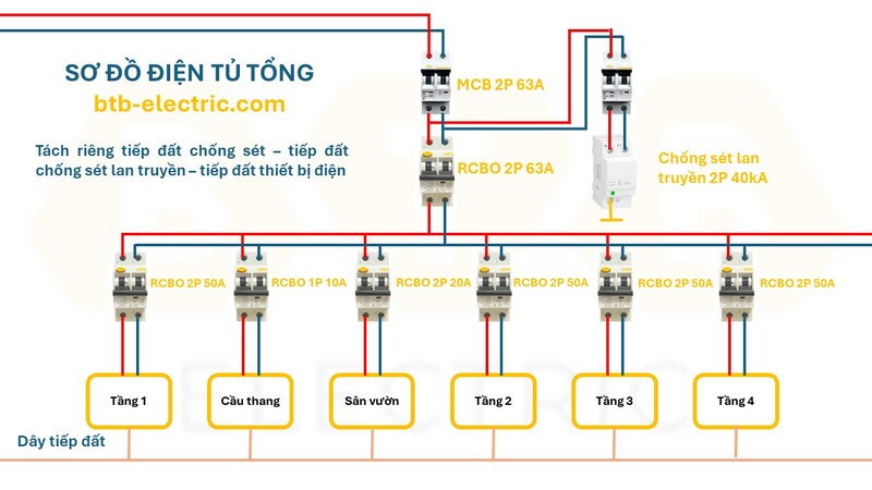 Chi tiết lựa chọn aptomat tổng thể của gia đình aptomat tổng 4 don 1