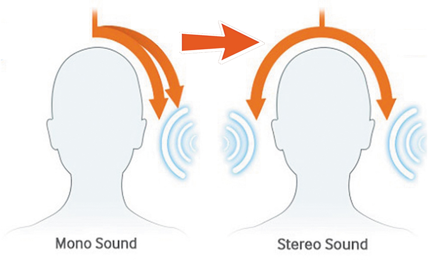 Âm thanh nổi là gì? Sự khác biệt giữa âm thanh nổi và đơn âm