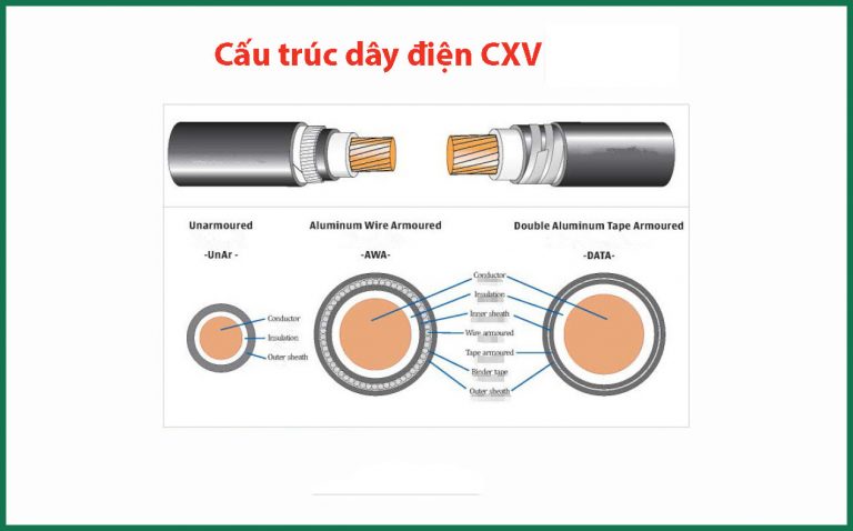 Dây nguồn CXV là gì? Cấu tạo, ứng dụng và so sánh với dây CVV Qingzhu Ridian CXV