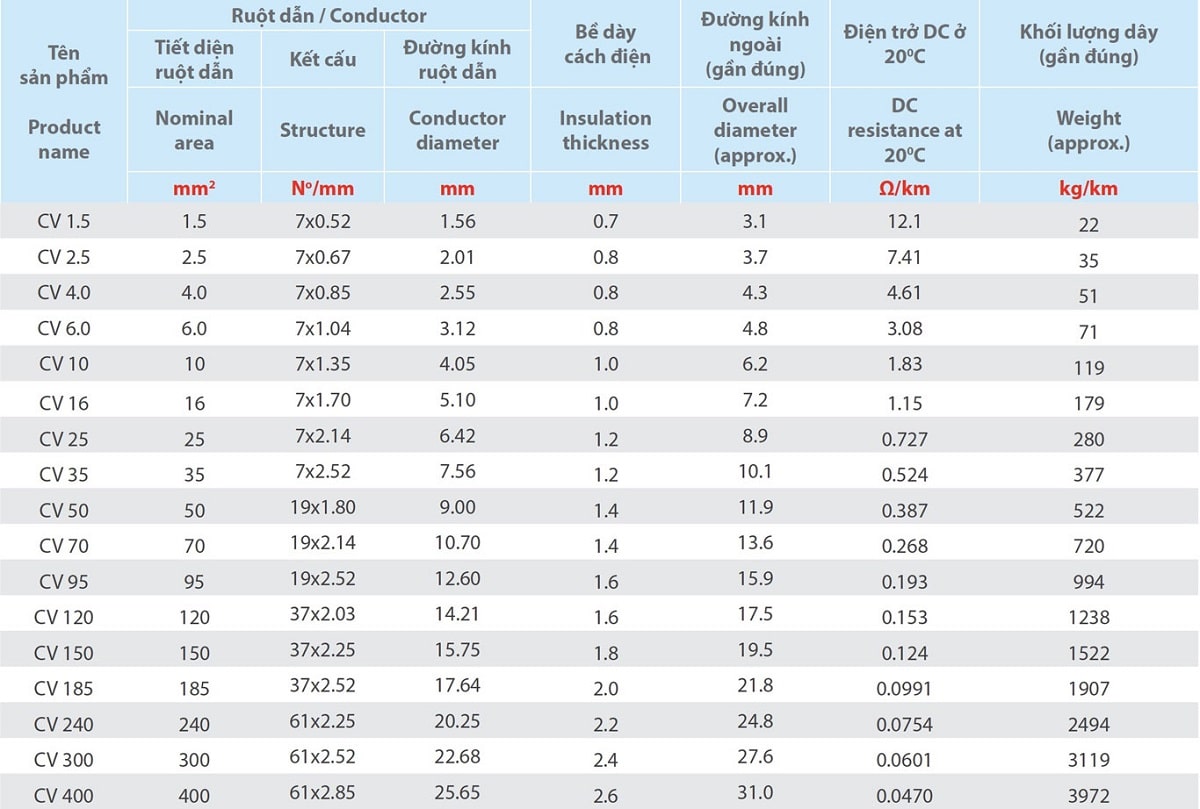 Dây nguồn CV là gì? Cấu trúc, chức năng và ứng dụng Dòng CV là gì? Cấu tạo, tính năng kỹ thuật và tính ứng dụng cao