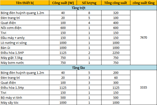 Vì quy định chọn điện gia dụng]