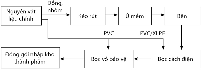 Quy trình sản xuất cáp tiêu chuẩn kỹ thuật như thế nào? Quy trình sản xuất cáp 2