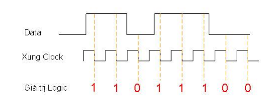 Xung đồng hồ là gì? Vai trò của xung đồng hồ trong máy tính ý nghĩa của đồng hồ xung