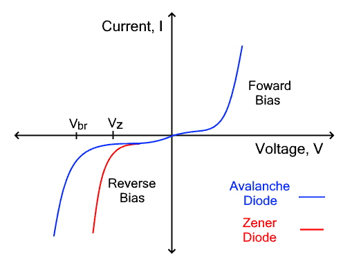 VI Đặc điểm của Avalanche Diode