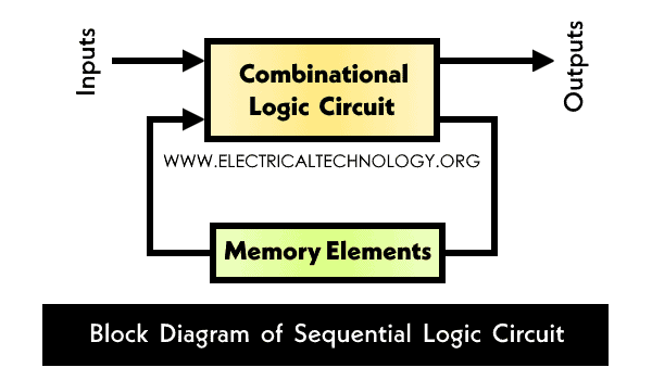 Mạch logic tuần tự là gì?