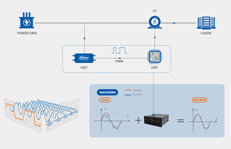 Bộ lọc sóng hài tích cực: cấu trúc, nguyên lý làm việc và ứng dụng Nguyễn Lý Bảo Lữ Song Hải Đông