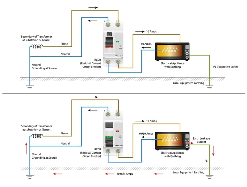 RCCB là gì? Cấu tạo, chức năng và nguyên lý làm việc Nguyên lý làm việc RCCB 1